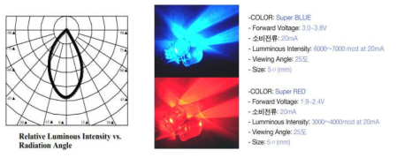 UHSDM 시작품 적용 LED 특징