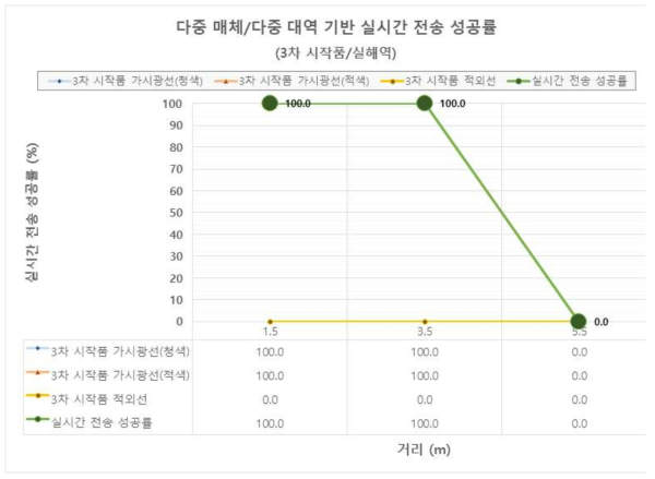 UHSDM 시작품 실해역 시험에서의 실시간 전송 성공률