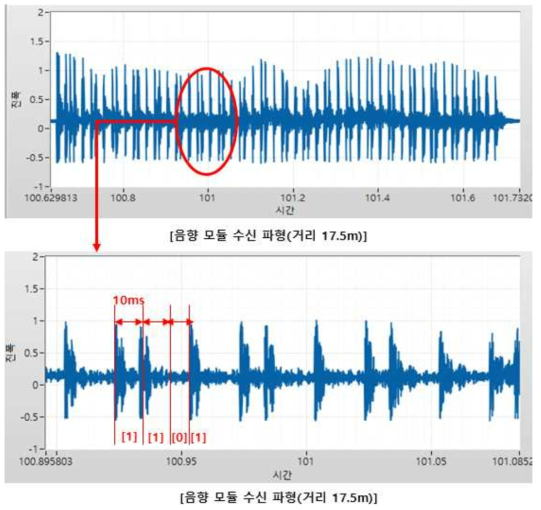 UHSDM 시작품 음파 통신 모듈 수신 파형 (거리 17.5m)