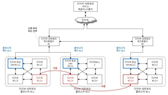 S-DTN 기반 다이버 네트워크 토폴로지 예