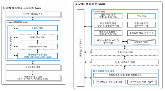 다이버 네트워크를 위한 S-DTN 프로토콜 Suite