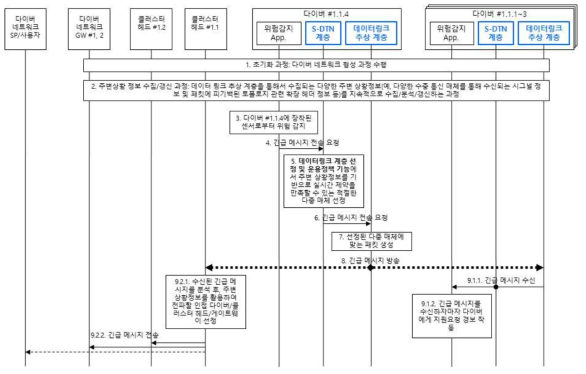 S-DTN의 실시간 및 신뢰성 통신에 대한 상위레벨 흐름도: 실시간 긴급 메시지 전송