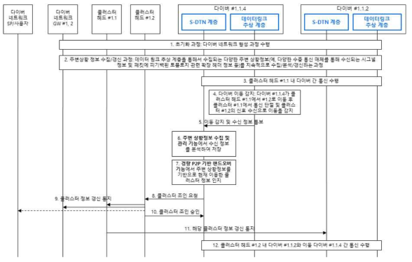 S-DTN의 핸드오버에 대한 상위레벨 흐름도