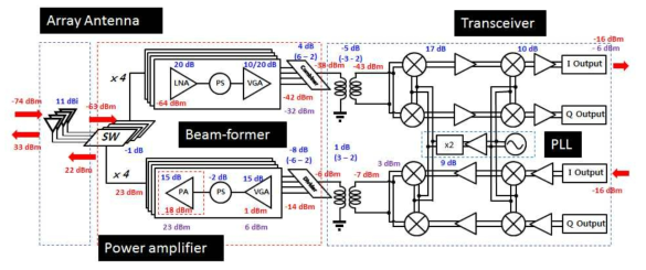 63 GHz Transceiver package에서의 단위 소자 정의