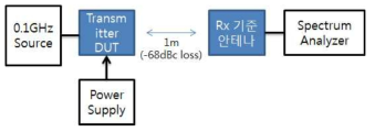 Transmitter P1dB 평가환경 도면