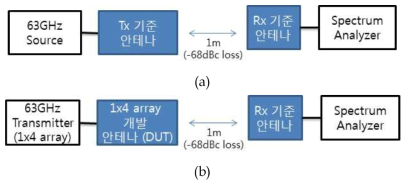 개발 안테나 이득 평가환경 도면 (a) calibration 환경, (b) DUT 측정환경