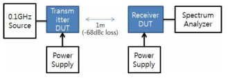 Receiver DUT 수신감도 평가환경 도면