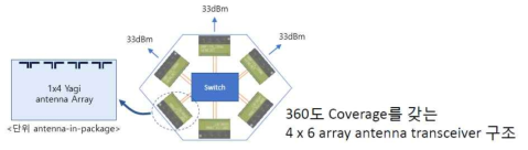 360도 커버리지를 위한 안테나 모듈 기존구조