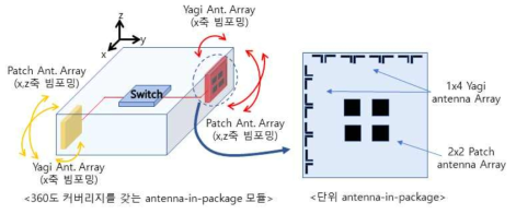 360도 커버리지를 갖는 새로운 안테나 모듈 개선구조