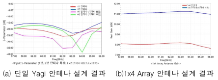 안테나 설계 결과 (a)단일 Yagi 안테나 반사손실 결과, (b)1x4 Array 안테나 이득 설계 결과