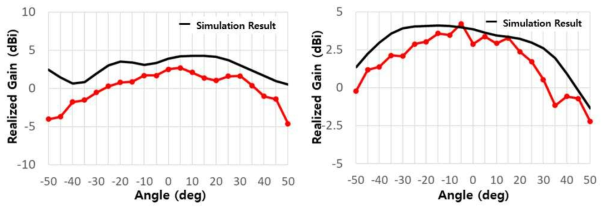 단일 Patch 안테나 60 GHz 대역 빔패턴 측정 결과 (a) E-plane 측정 (b) H-plane 측정