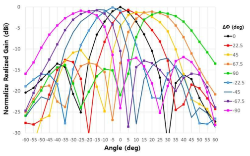 배열 안테나 63 GHz 대역 빔형성 된 방사패턴 측정 결과 (EIRP)