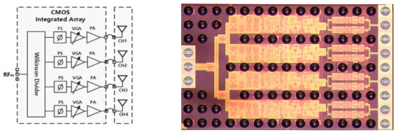 1x4 Array Tx Beamformer의 Block Diagram(좌), 칩 사진 (우)