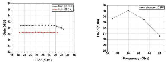 Array Tx Bemaformer의 EIRP에 따른 Gain(좌), 주파수에 따른 EIRP(우)