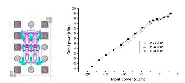 제작 검증된 CMOS PA의 Power 특성 (0.35 x 0.67mm2)