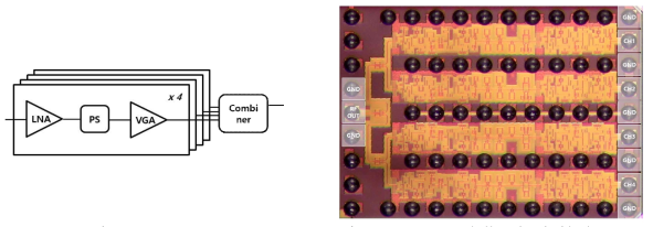 1x4 Array Rx Beamformer의 Block diagram(좌), 칩 사진(우)