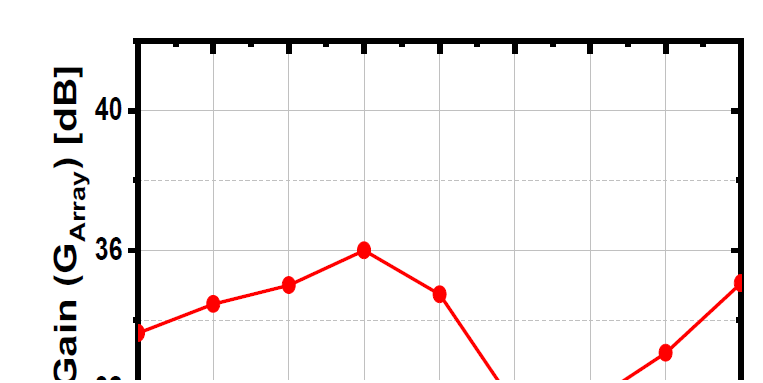 1x4 Array Rx Beamformer 패키지의 Gain