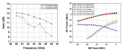 I/Q Modulator의 Conversion Gain 특성(좌) 및 RF power 특성 @BBf=1GHz (우)