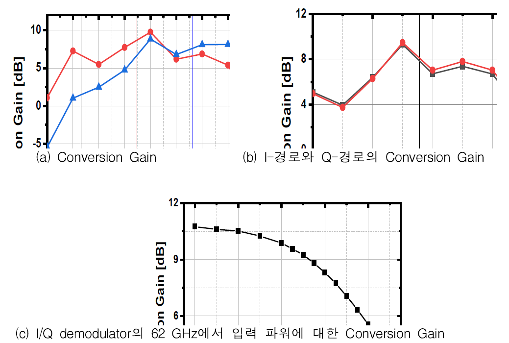 I/Q demodulator의 측정 결과