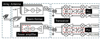 63 GHz 5G-ITS Transceiver 팩키지 구조