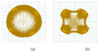 위상보상 전(a)과 후(b) 4-QAM 5 Gsymbol/s B2B 검출 결과