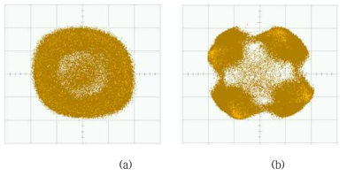 위상보상 전(좌)과 후(우) 4-QAM 신호 10km 광전송 constellation 결과