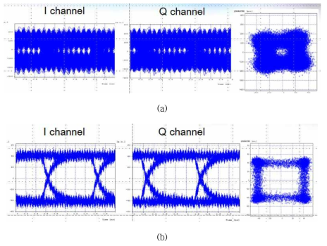 MC를 이용한 4-QAM 신호 검출 모사실험 결과; 위상잡음 보상 전(a) 및 후(b)의 I/Q 채널 눈 패턴 및 Constellation 패턴