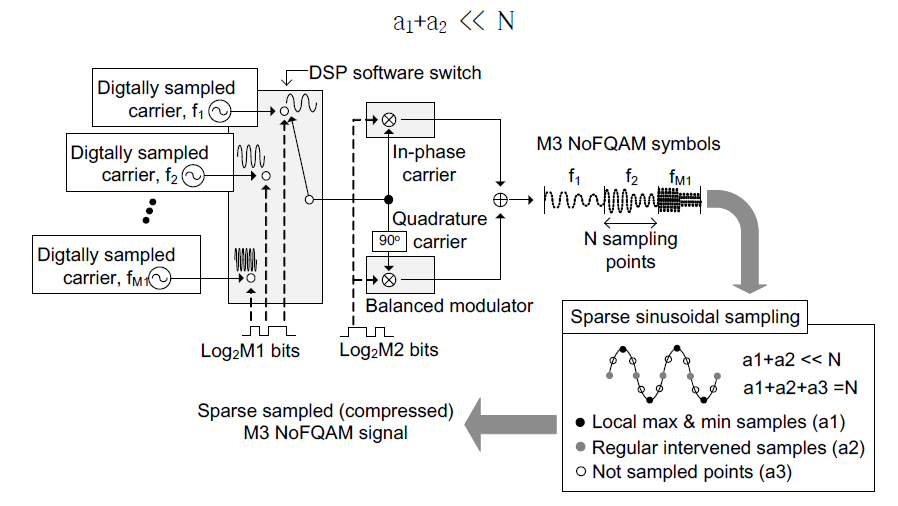 Sparse sinusoidal sampling 된 NoFQAM 신호 압축과정