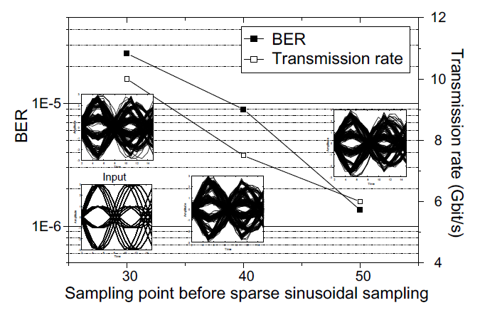 Sparse sinusoidal sampling 변화에 따른 64-NoFQAM신호 BER 및 채널전송률 변화