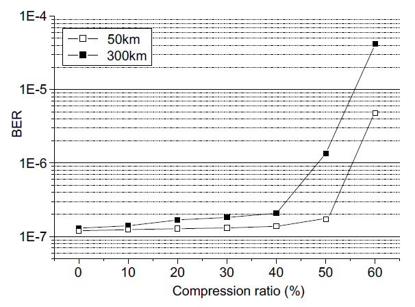 압축률에 따른 64-NoFQAM 신호 BER 변화
