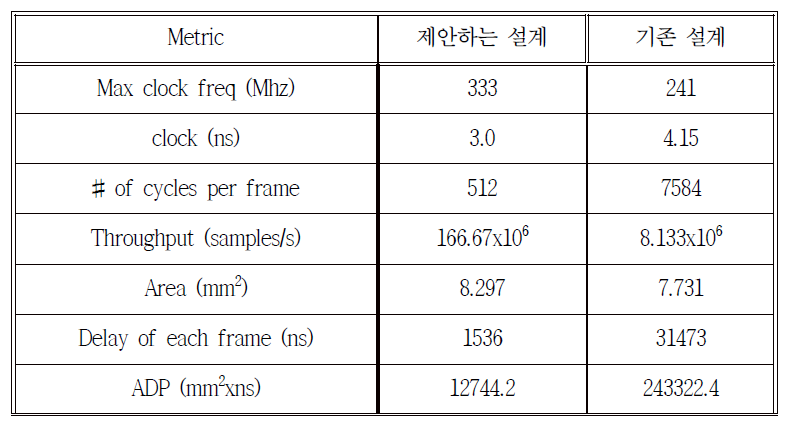 제안하는 OMP의 ASIC synthesis 결과