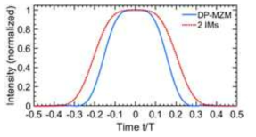 DP-MZM(적색)과 2개의 IM을 직열로 연결(청색)하여 얻은 flat-top 광 펄스