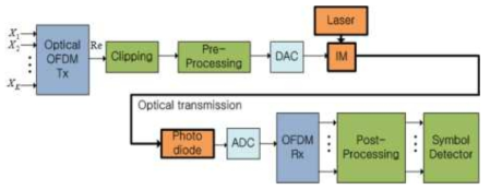 IM/DD OFDM 송수신 시스템의 예