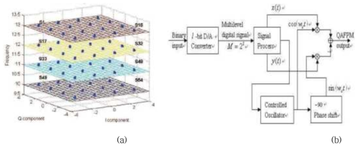 (a) Frequency Assisted 64QAM 데이터 맵핑 개념, (b) Frequency Assisted QAM 변조 과정