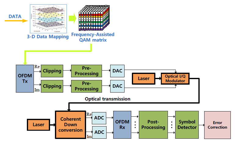 에러정정 가능한, 단일채널 10Gbit/s급 3차원 멀티레벨 64QAM CO-OFDM 광전송 시스템 개념도