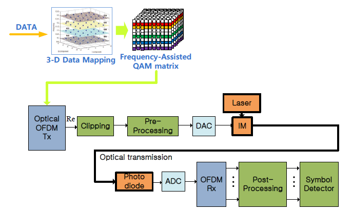 Frequency-Assisted 3차원 고밀도 변조된 광OFDM 전송 링크 개념도