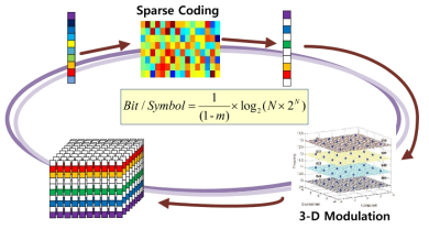 Sparse coding 과 3차원 데이터 맵핑 기술을 통한 광신호 단위 심볼당 비트수 증가 과정