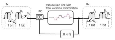 전송 도구 및 매체에 강인한 열화 방지 기술