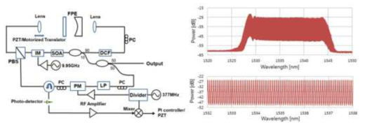 훼브리 페롯 에탈론이 삽임된 모드잠금 레이저 출력 예, Seo et al, Electron. Lett., Aug. 2013