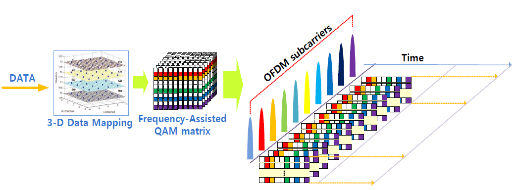 광 OFDM/DMT 기반 Frequency-Assisted QAM matrix 전송 개념도
