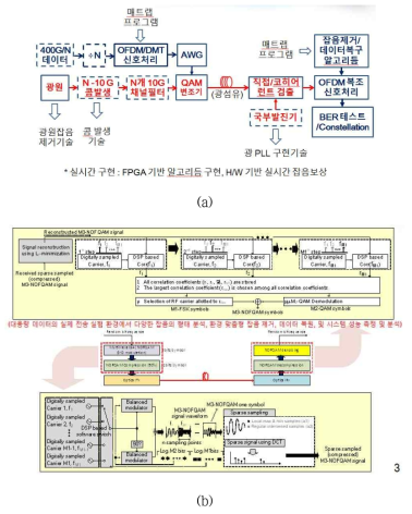 400Gbit/s 3차원 고밀도 멀티레벨 광전송 통합 테스트 베드 개념도; (a) 전체 시스템도, (b) 그림 (a)의 점선부분을 제외한 광전송 시스템 상세도