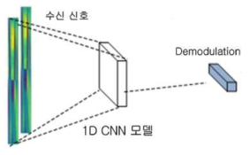 Without CP transmission을 위한 1D-CNN 복조기법 개념도