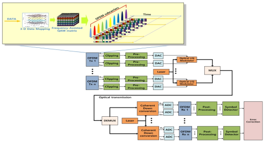 단일 Sub 채널에서 3차원 고밀도 멀티레벨 광전송 통합 테스트 베드 개념도; 전송속도 10 Gbps => 1 Gbd /symbol)