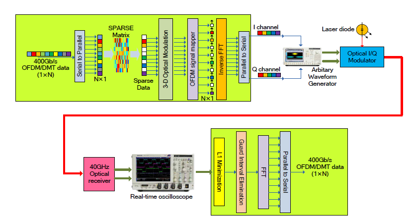 Sparse coding 및 3차원 데이터 맵핑 기법을 적용한 직접검출기반 OFDM 광전송 링크 개념도