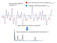 이산코사인 역변환기법과 적응형 샘플링 기법을 이용한 OFDM/DMT신호의 sparsity 감소과정 개념도