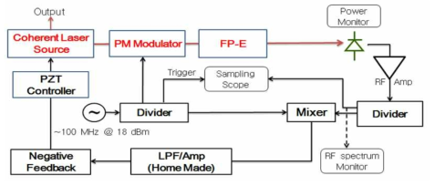 광원을 FP 에탈론(FP-E) 투과 특성에 고정시키기 위한 실험 장치도