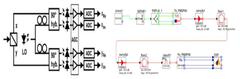 편광 다중화 QPSK 전송 모델(좌) 및 수신기 모델 (우)