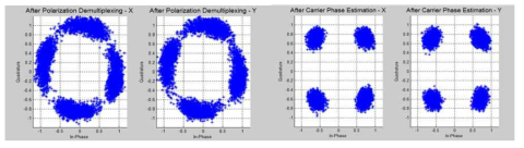 편광 복조된 신호(좌) 및 반송파 위상 변화 보상 결과(우)