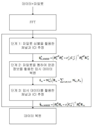 제안하는 채널과 ICI 추정 장치의 흐름도