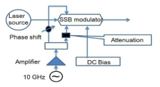 SSB 변조기를 이용한 협대역 반송파 발생장치 개략도